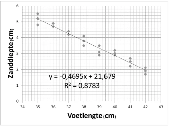 Figuur 2: De zanddiepte van de voetafdruk als functie van de voetlengte  