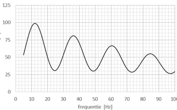 Figuur 5: Meetrillen microfoon tegen frequentie 