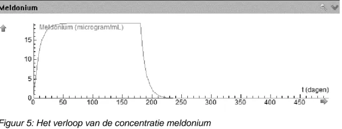 Figuur 5: Het verloop van de concentratie meldonium 