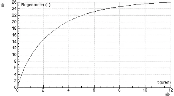 Figuur 4: De vulling van een regenmeter met een gat met een diameter van 1,4 dm 