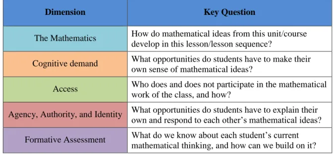 Figure 3. Lead questions for planning and reflection, for each of the five dimensions  Each lead question is then expanded into a family of questions that a teacher, teacher and  coach, or professional learning community can use for purposes of planning an