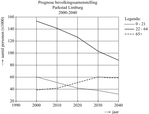 figuur  Prognose bevolkingssamenstelling Parkstad Limburg 2000-2040 aantal personen (x1000) 20406080100120140160 1990 2000 2010 2020 2030 2040 jaar Legenda: 0 - 21 22 - 6465+