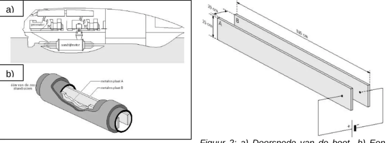 Figuur 2: a) Doorsnede van de boot   b) Een stuwmotor Figuur 3: De binnenkant van de stuwmotor