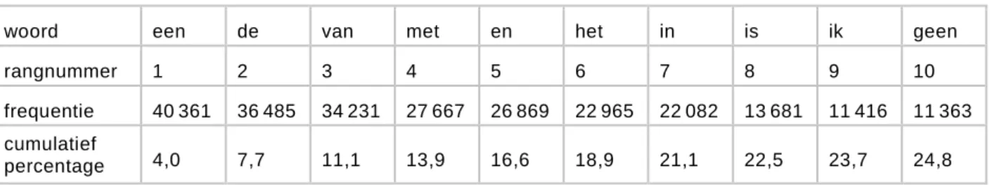 tabel     Meest gebruikte woorden in medische teksten 