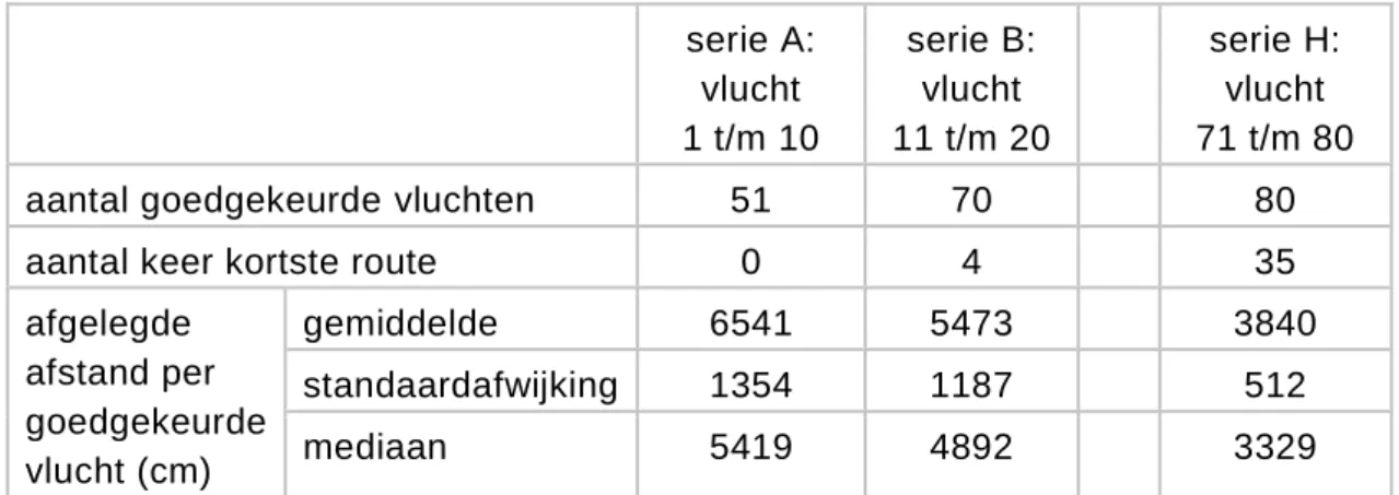 tabel 2   serie A:  vlucht   1 t/m 10  serie B: vlucht   11 t/m 20       serie H: vlucht   71 t/m 80 