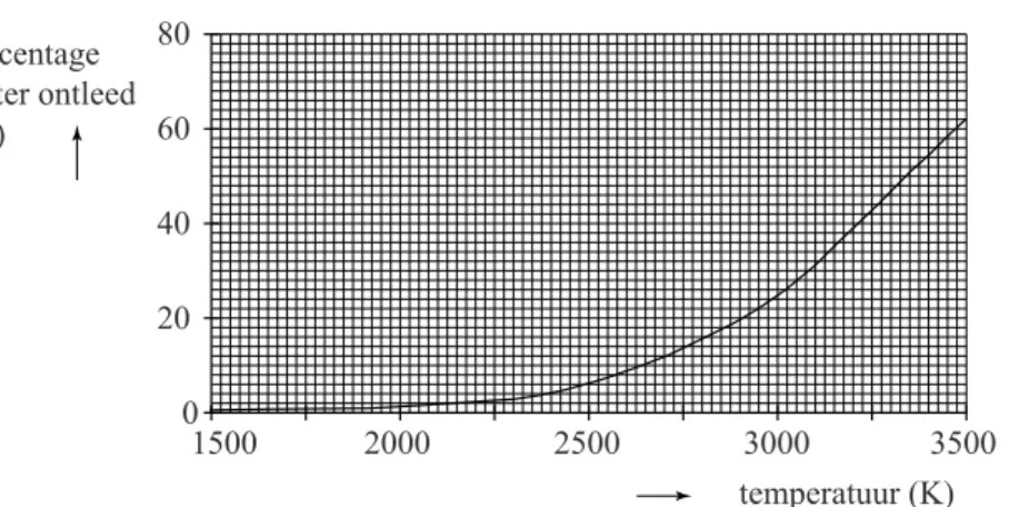 diagram 1    80   60   40   20 0percentagewater ontleed(%) 1500 2000 2500 3000 3500 temperatuur (K)