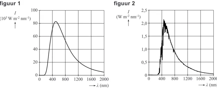 Figuur 3 geeft het  UV -spectrum (ultraviolet) buiten de dampkring. 