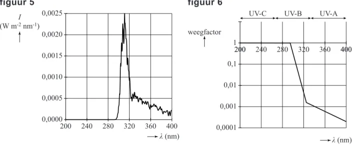 Figuur 5 geeft de intensiteitsverdeling van het ‘biologisch effectieve  UV- spectrum’