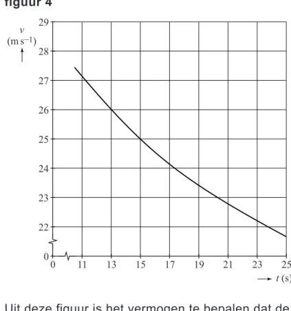 Figuur 4 laat een deel van de  (v,t)- grafiek zien die het aangepaste model  geeft. Figuur 4 staat ook op de uitwerkbijlage
