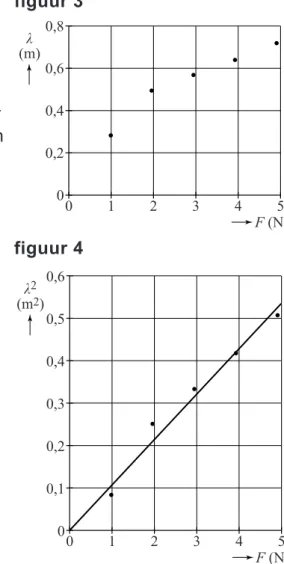 figuur 4  v F   Hierin is:    v   de voortplantingssnelheid (in  m s 1 );    F   de spankracht (in  N ); 