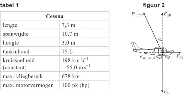 tabel 1  figuur 2  F zF lift F mαFw,luchtFlucht Vliegen 