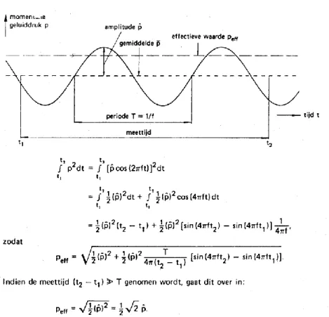 figuur 1.  berekening van p eff  voor een sinusvormige toon op een vaste plaats 
