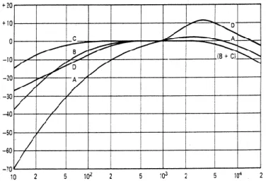 Figuur 2 toont zulke isofonen (lijnen van gelijk luidheidniveau), zoals vastgesteld door de 