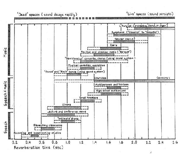 figuur 3.  gewenste nagalmtijd bij spraak en muziek (bron: R.B. Newman, J.H Callender (editor), 