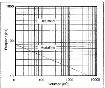 figuur 7.  frequentiegebied met voornamelijk een modaal geluidveld respectievelijk een diffuus geluidveld  als functie van het volume 