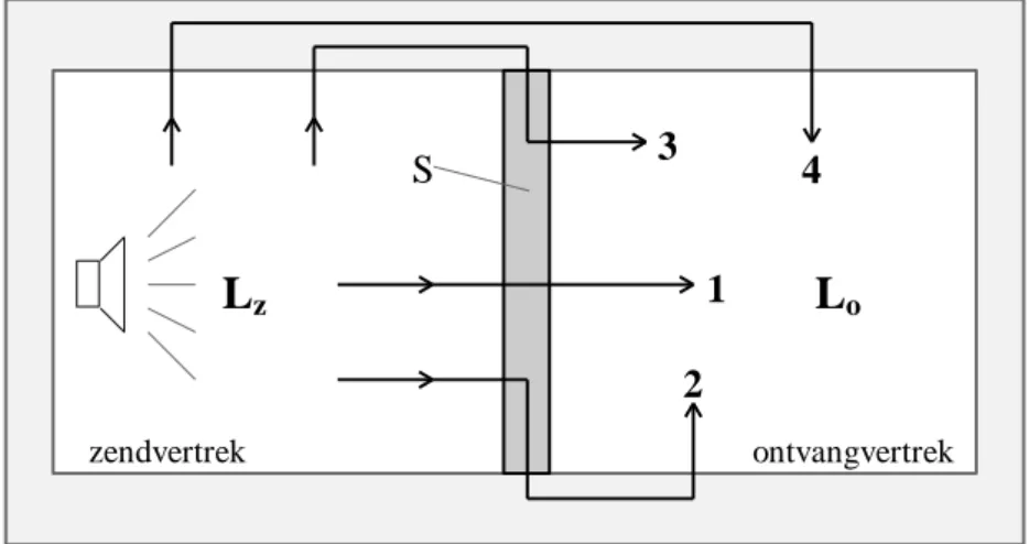 figuur 1.  directe (1) en flankerende transmissie (2+3+4) 