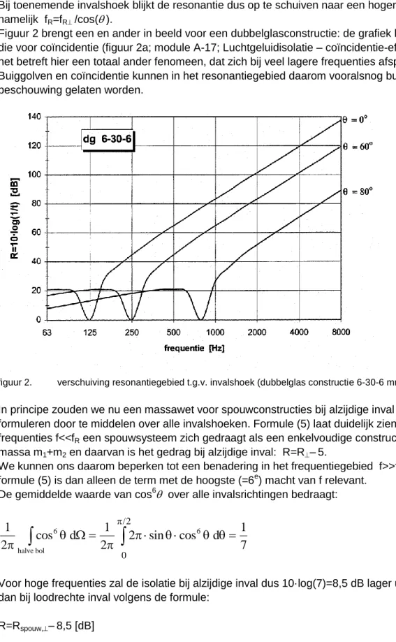 Figuur 2 brengt een en ander in beeld voor een dubbelglasconstructie: de grafiek lijkt sterk op  die voor coïncidentie (figuur 2a; module A-17; Luchtgeluidisolatie – coïncidentie-effect), maar  het betreft hier een totaal ander fenomeen, dat zich bij veel 