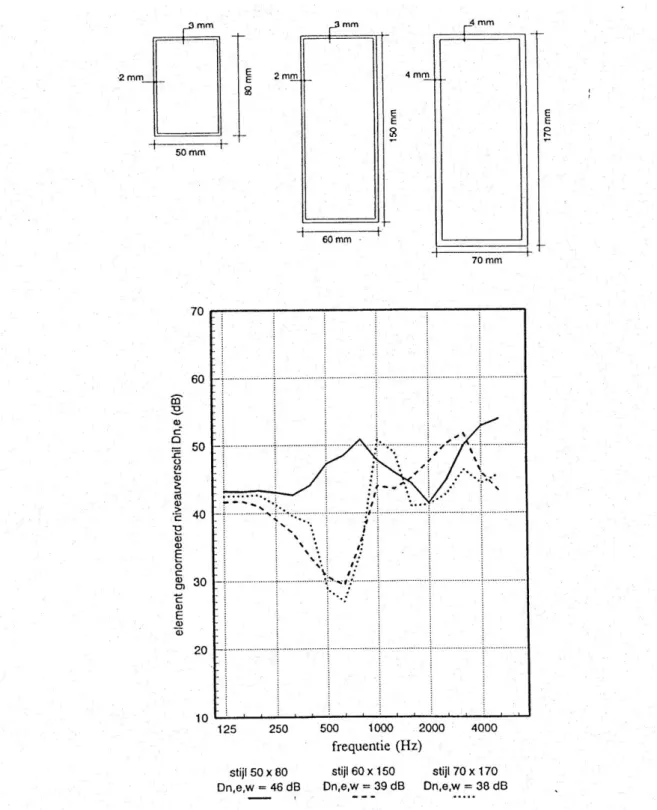 figuur 4.  geluidisolatie van een drietal kokerprofielen 