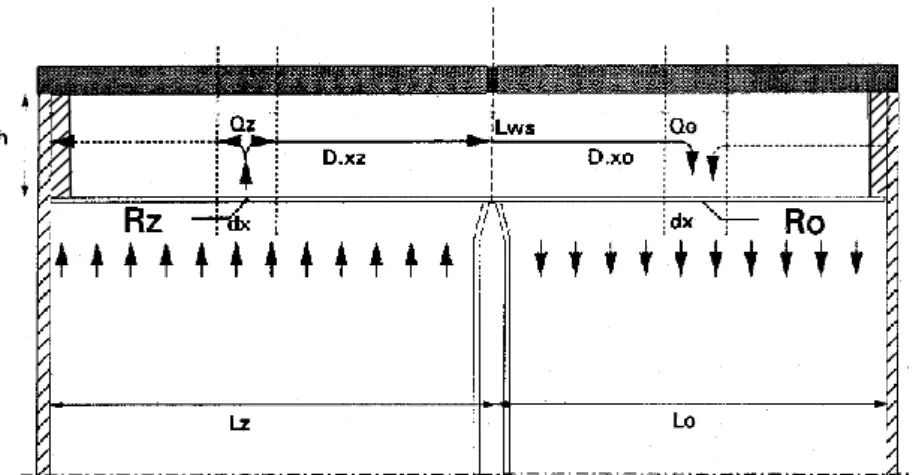 figuur 1.   model voor de berekening van de geluidoverdracht via het plafondplenum 