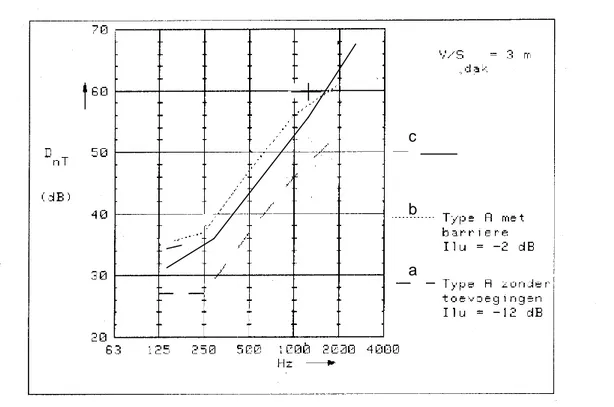 figuur 5.   overlangsisolatie van pannendak bij ideale woningscheidende wand  a. basisconstructie m = 12 kg/m² 