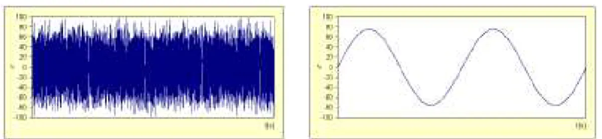 Figuur 1.6. Grafisch weergave p(t) van een ruisachtig signaal en een zuivere toon (sinus).