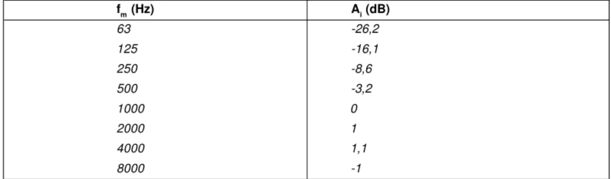 Tabel 1.4. De genormaliseerde A-correcties.
