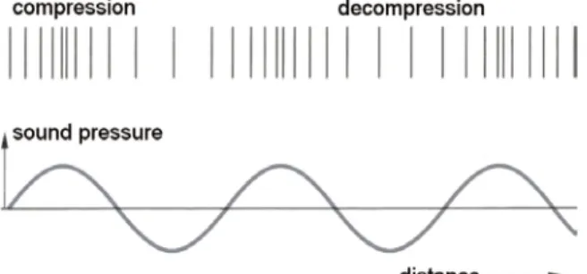 Figure 1.1 – Sound as a longitudinal wave with compression and decompression zones. 