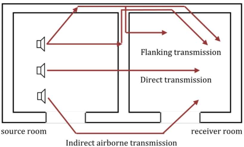 Figure 1.4 – Direct, flanking and indirect transmission paths of sound from one room to another