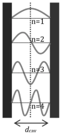 Figure 4.5 – Standing waves of different modalities (n=1, 2, 3 and 4) inside an air cavity