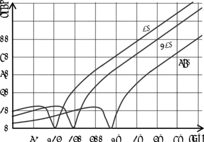 Figure 4.4 - Influence of angle of incidence on the mass-spring resonance frequency (double-glazing 6-30-6)