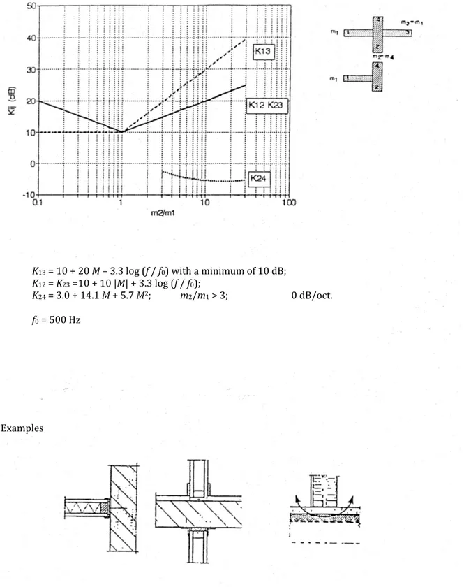 Figure 7.3 - Vibration reduction index of lightweight double consruction with a homogeneous construction