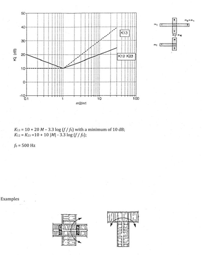 Figure 7.4 - Vibration reduction index of a node with lightweight double constructions