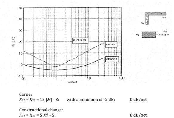 Figure 7.8 - Vibration reduction index of a corner or a constructional change. 
