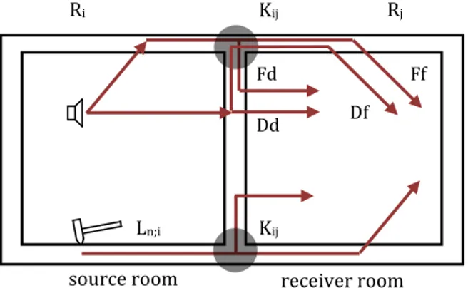 Figure  7.1 – Transmission paths of sound from one room to another. 