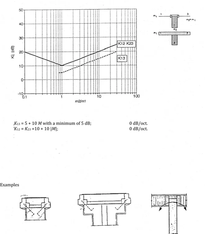 Figure 7.2 – Vibration reduction index of lightweight facade systems. 