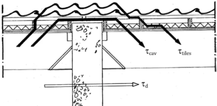 Figure 8.8 shows a typical cross-section of a lightweight construction with roof tiles and its connection to a  masonry wall