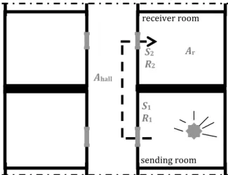 Figure 8.2 – Transmission of sound from one room to another via a corridor (plan). 