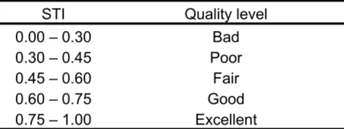 Table 1: Weight factors for determining STI.    Table 2: Quality levels for speech intelligibility 