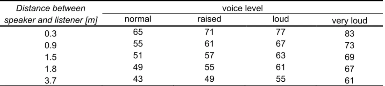 Table 4: Maximum allowable SIL values [dB] of background noise for obtaining good speech intelligibility  Distance between 