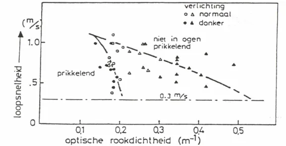 figuur 2.  loopsnelheid, afhankelijk van de rookdichtheid 