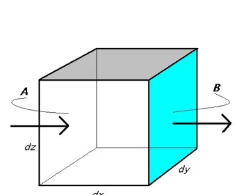 figuur 1.  warmtetransport (stroming) door een volume-element van kleine afmetingen 