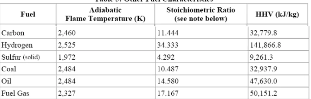 Table 5 provides the combustion adiabatic flame temperature, stoichiometric ratio and the  fuel's higher heating value: 