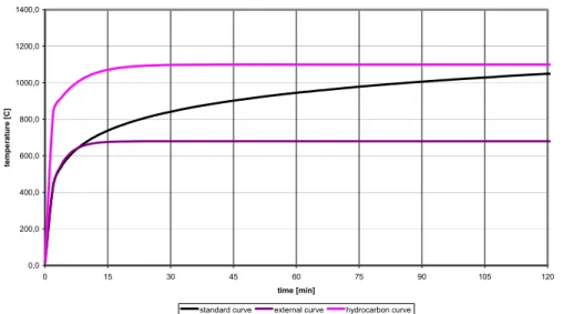 figuur 3.  genormeerde temperatuur-tijd curven; de standaard brandkromme is de middelste curve
