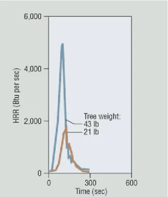 figure 6.  the heat-release rate of a Scotch pine Christmas-tree fire 