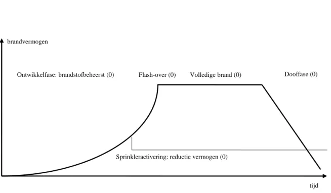 figuur 5.  Bepaling van de thermische actoren (warmtebelasting door straling en convectie) en 