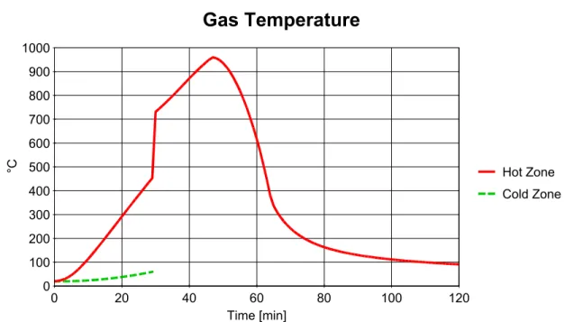 Figure 1. Hot and Cold Zone Temperature 