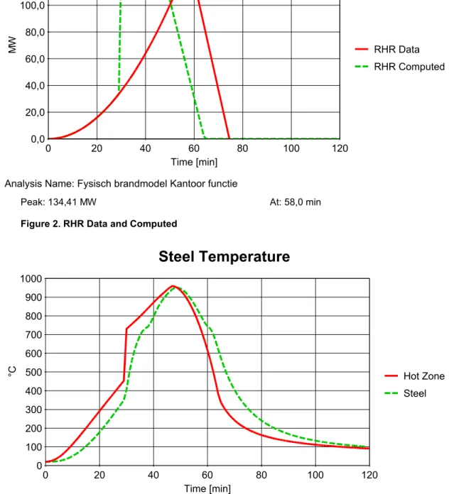 Figure 3. Hot Zone and Steel Temperature 