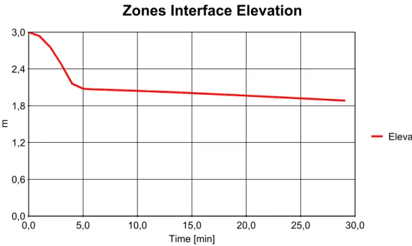 Figure 4. Zones Interface Elevation 
