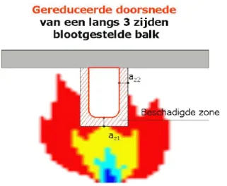 figuur 1.   de beschadigde zone van een aan brand blootgestelde balk reduceert de effectieve doorsnede  van de balk 