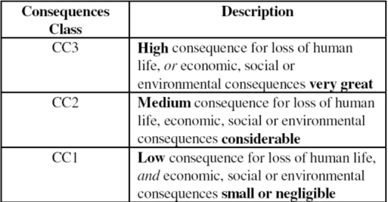 Tabel 2: Consequences Classes conform NEN-EN 1990  . 